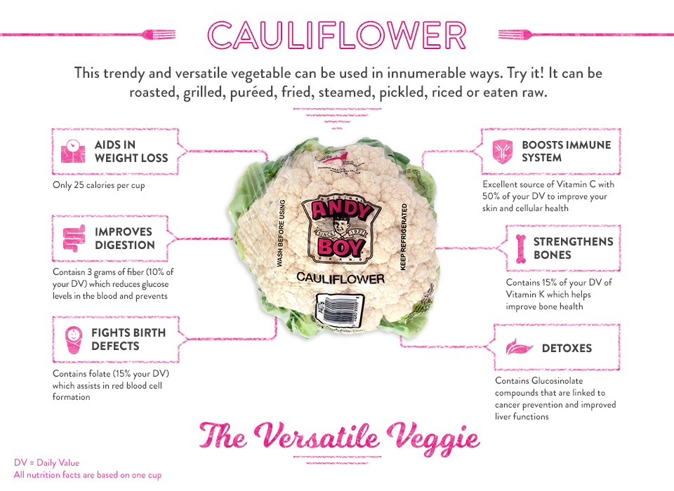 Infografía coliflor